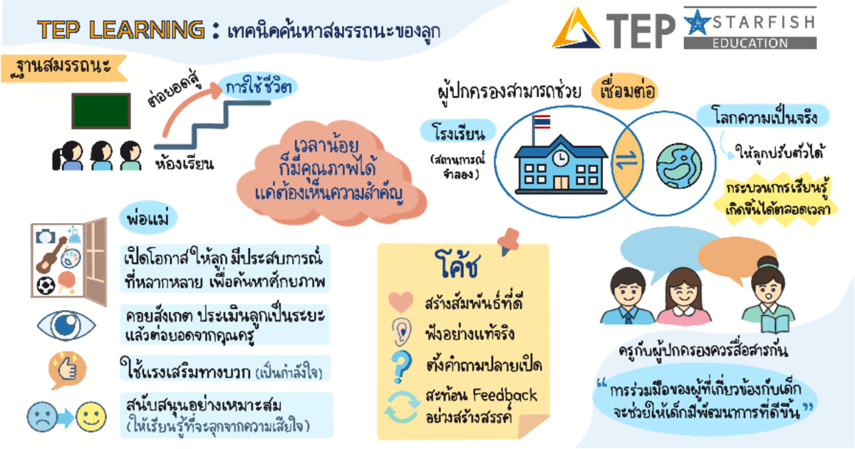 "เทคนิคพ่อแม่ในการค้นหาสมรรถนะของลูก" ตอนที่ 1 โดย Starfish Education