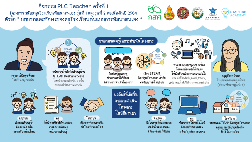 กิจกรรม PLC Teacher ครั้งที่ 1 โครงการสนับสนุนโรงเรียนพัฒนาตนเอง รุ่นที่ 1 และรุ่นที่ 2 ต่อเนื่องในปี 2564