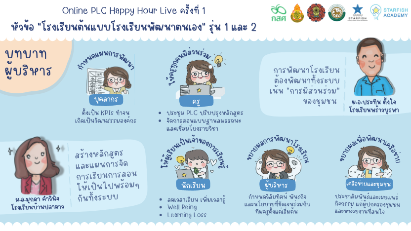 กิจกรรม PLC Happy Hour Live ครั้งที่ 1 โครงการ สนับสนุนโรงเรียนพัฒนาตนเอง  รุ่นที่ 1 และรุ่นที่ 2