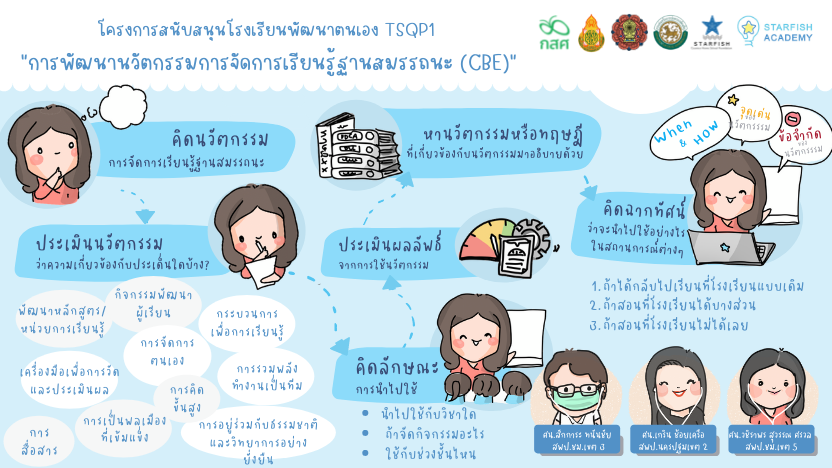 การพัฒนานวัตกรรม การจัดการเรียนรู้ฐานสมรรถนะ (CBE)