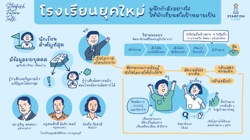 โรงเรียนยุคใหม่ผนึกกำลังอย่างไร ให้นักเรียนตั้งเป้าหมายเป็น