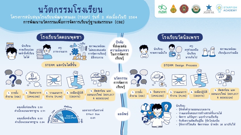 นวัตกรรม : โรงเรียนวัดดอนพุดซา และโรงเรียนวัดนิลเพชร