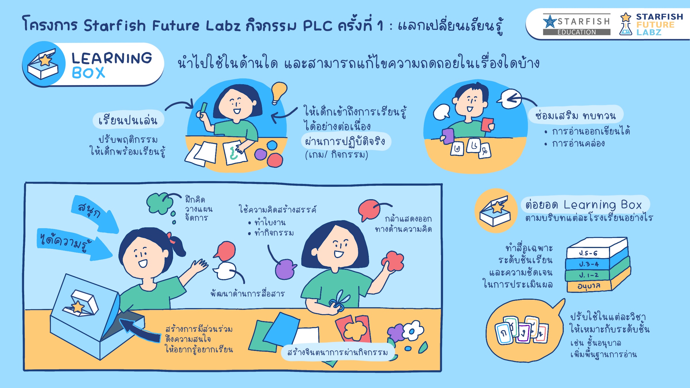 PLC ครั้งที่ 1 : แลกเปลี่ยนเรียนรู้ ห้องย่อยที่ 6 (Learning Box)