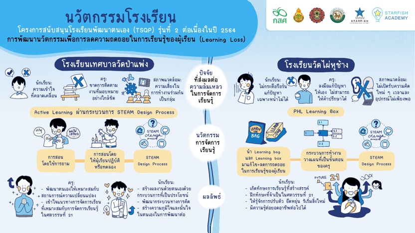 นวัตกรรม : โรงเรียนเทศบาลวัดป่าแพ่ง และโรงเรียนวัดไผ่หูช้าง