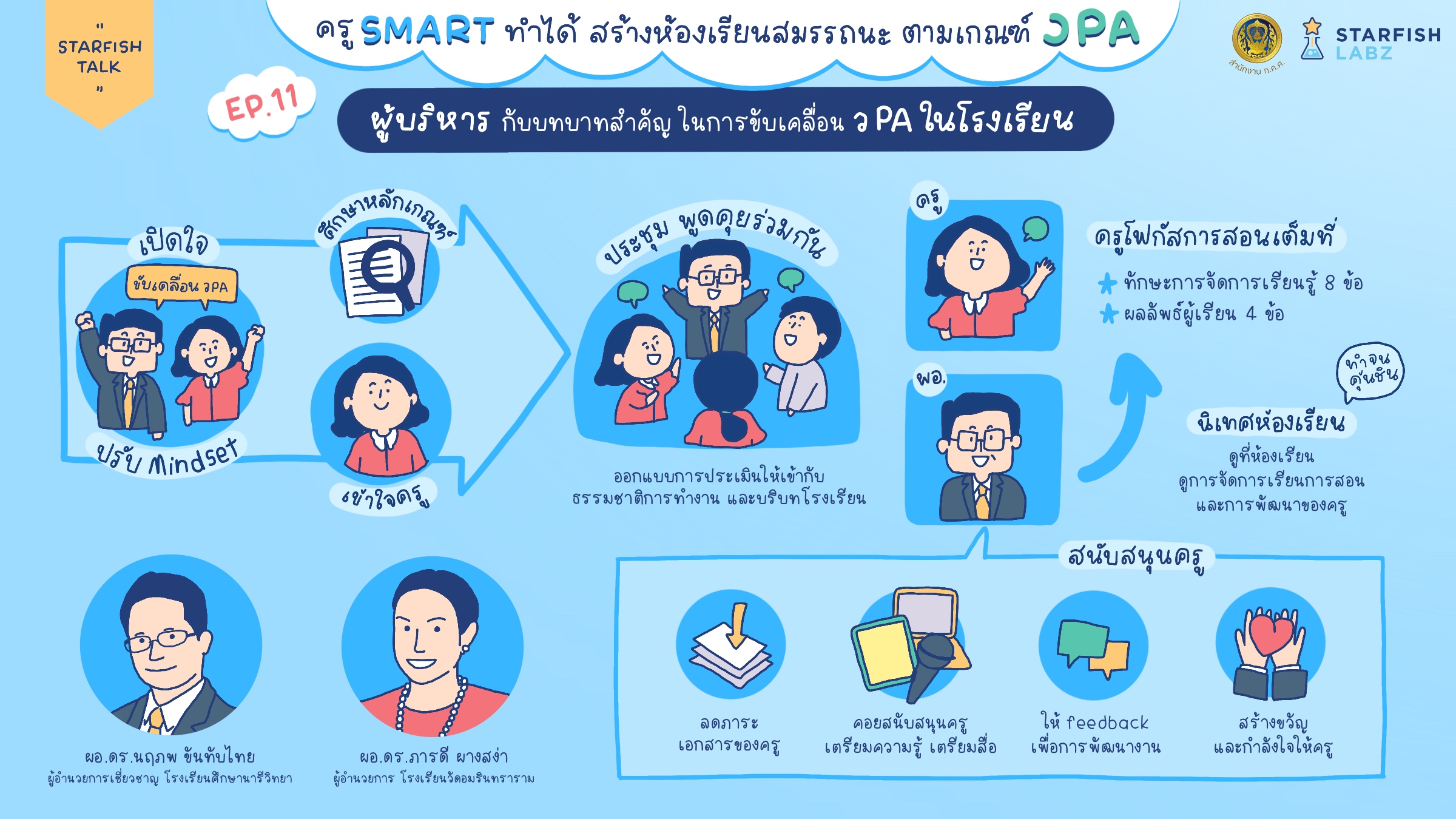 ผู้บริหารกับบทบาทสำคัญในการขับเคลื่อน วPA ในโรงเรียน