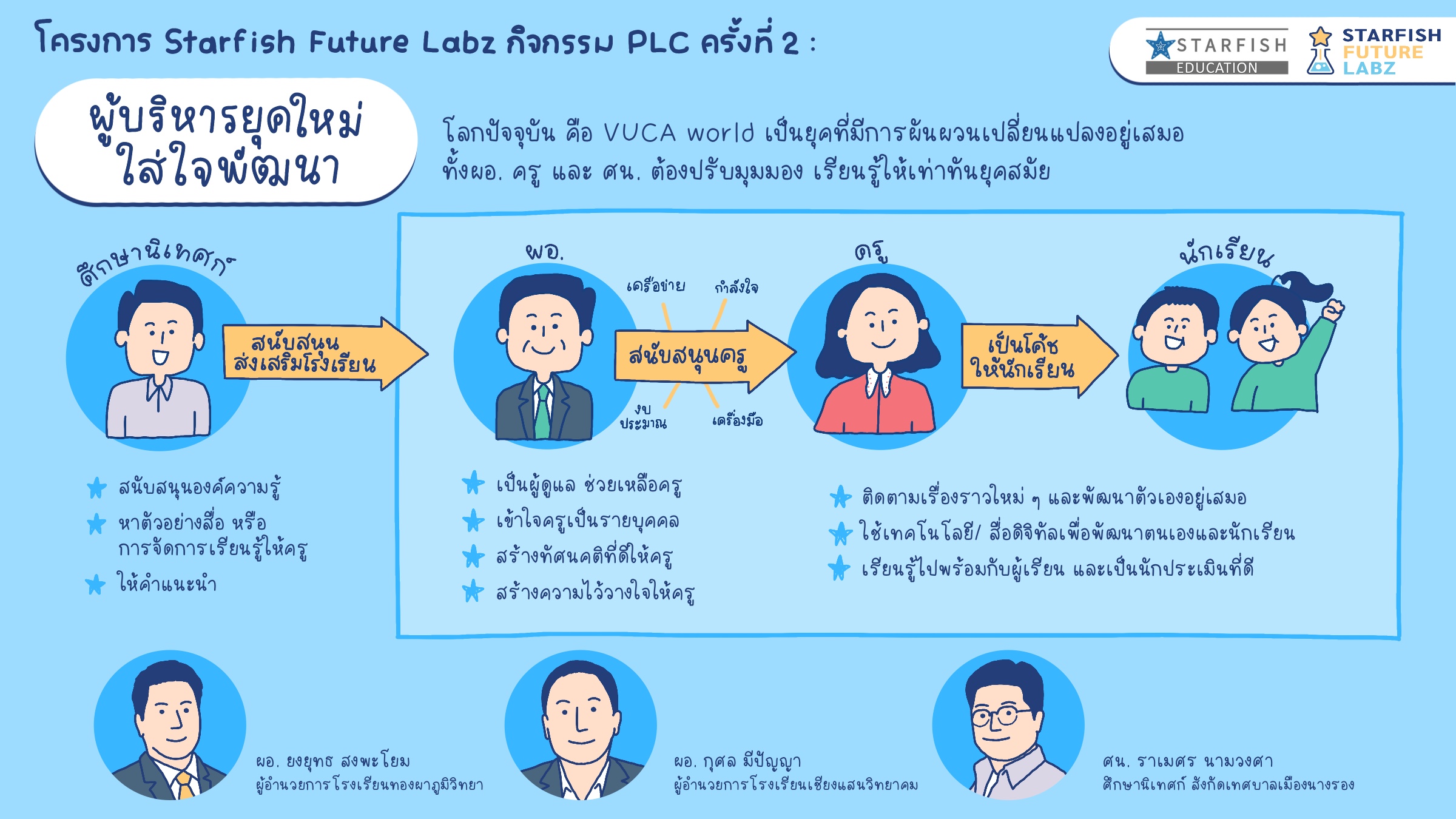 โครงการ Starfish Future Labz PLC ครั้งที่ 2 ผู้บริหารยุคใหม่ ใส่ใจพัฒนา