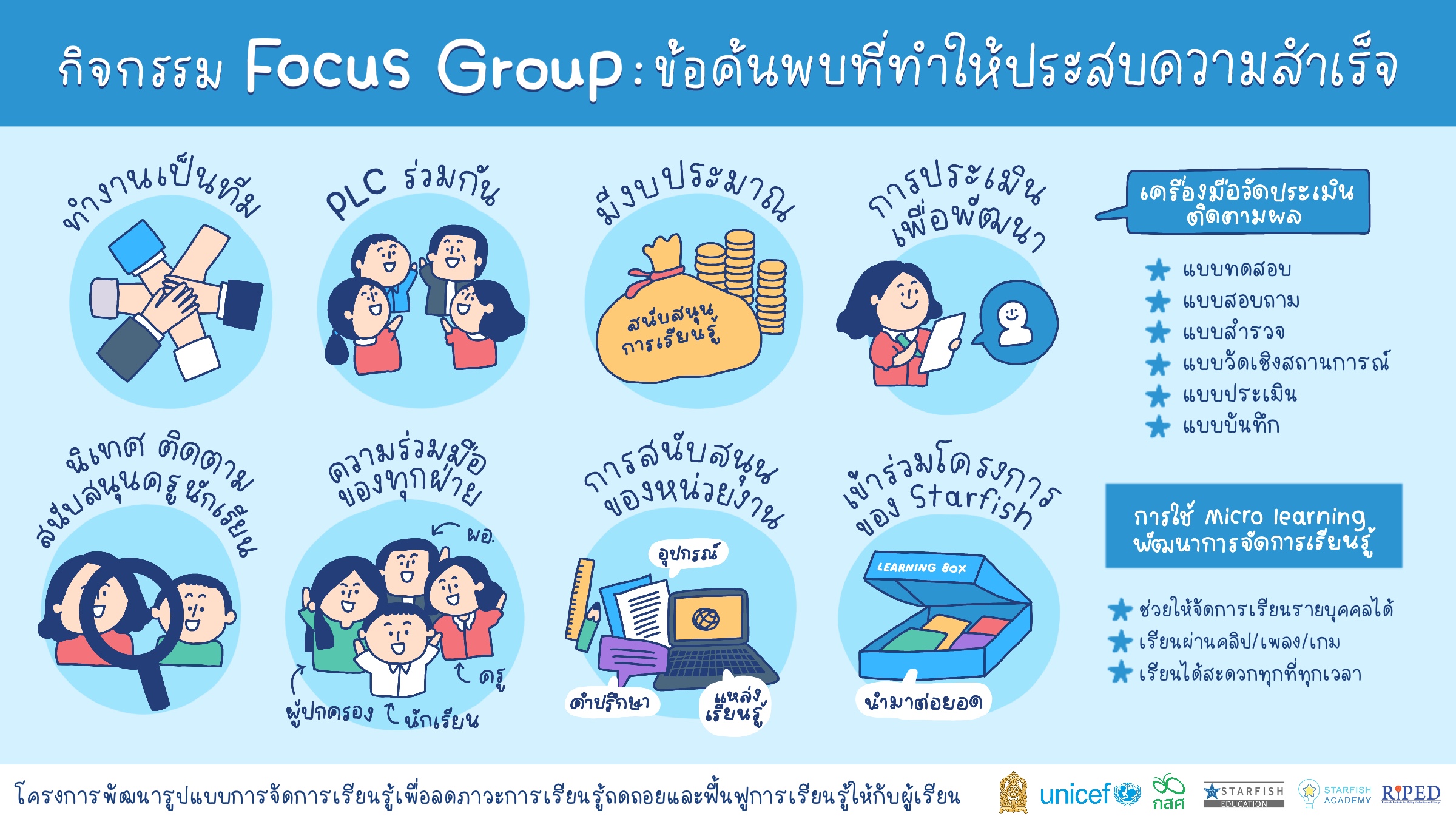 กิจกรรม Focus Group  โครงการ พัฒนารูปแบบการจัดการเรียนรู้ เพื่อลดภาวะการเรียนรู้ถดถอยและฟื้นฟู การเรียนรู้ให้กับผู้เรียน