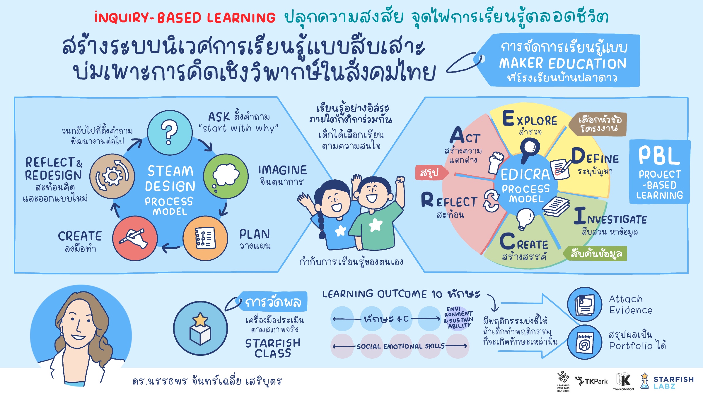 สร้างระบบนิเวศการเรียนรู้แบบสืบเสาะบ่มเพาะการคิดเชิงวิพากษ์ในสังคมไทย