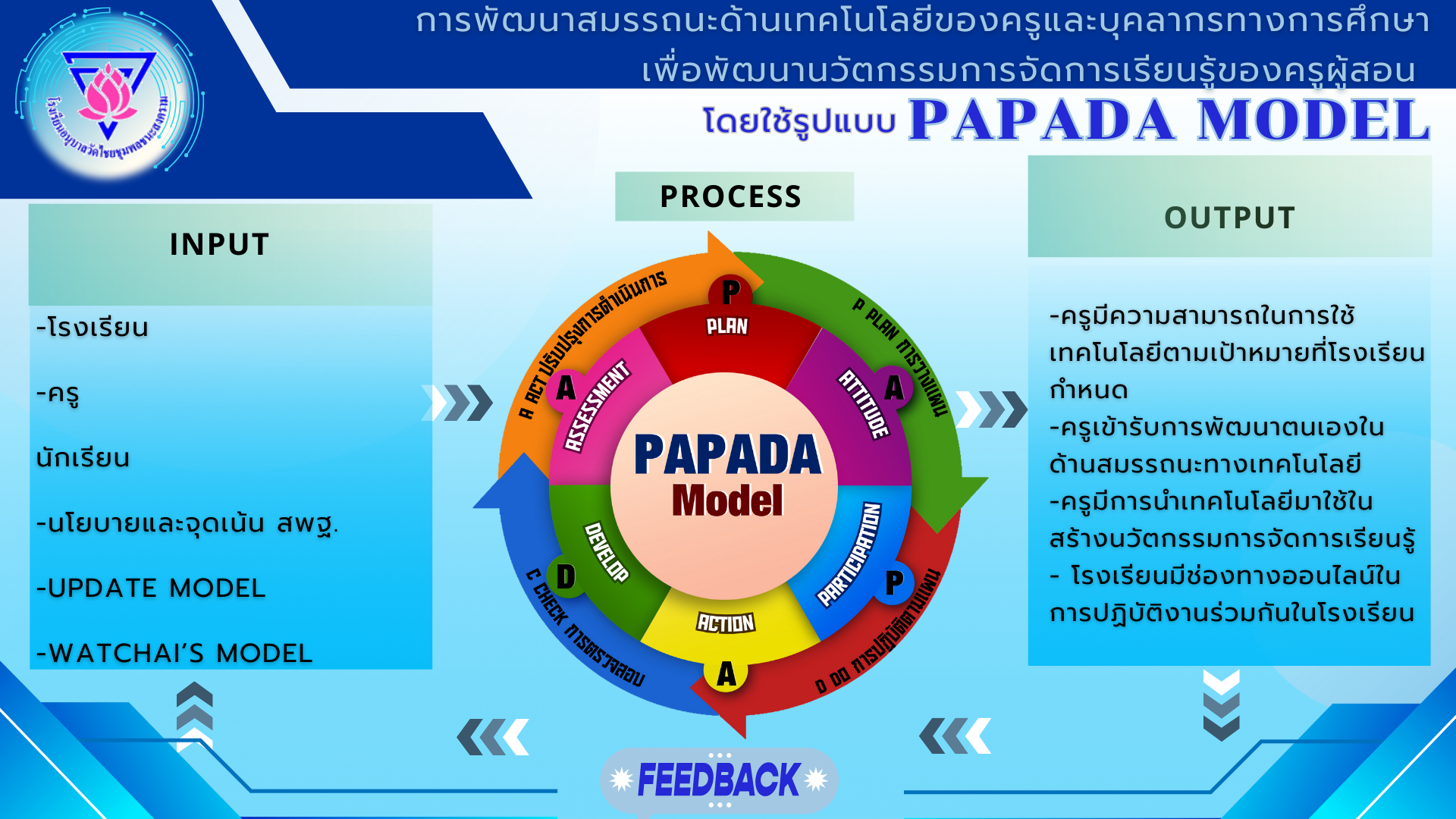 การพัฒนาสมรรถนะด้านเทคโนโลยีของครูและบุคลากรทางการศึกษาเพื่อพัฒนานวัตกรรมการจัดการเรียนรู้ของครูผู้สอน โดยใช้รูปแบบ PAPADA Model
