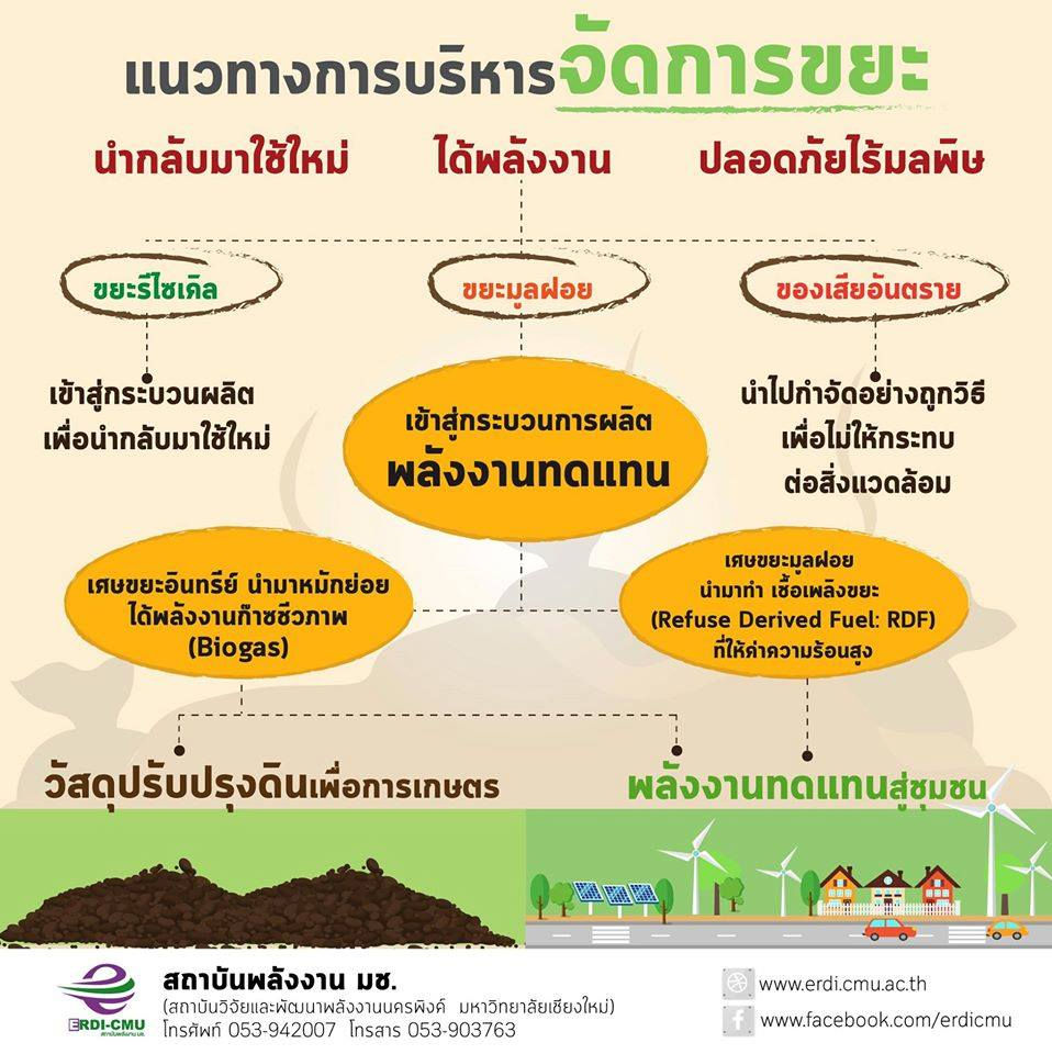 เราจะจัดการปัญหาขยะในชุมชนได้อย่างไร?