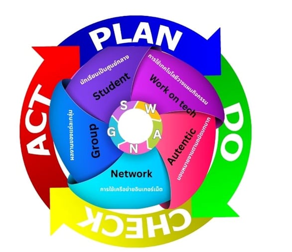 ) การออกแบบวิธีที่ปฏิบัติที่เป็นเลิศของครูผู้สอนในการส่งเสริมการจัดการเรียนรู้ประวัติศาสตร์หน้าที่พลเมือง    คุณธรรมจริยธรรมาในสังคมร่วมสมัยและห้องเรียนวิถีใหม่ด้วยเทคโนโลยีดิจิทัลโดยใช้เทคนิคการเรียนรู้แบบร่วมมือ (Collaborative Learning) โดยรูปแบบ SAWANG MODEL ภายใต้วงจรคุณภาพ PDCA    Collaborative