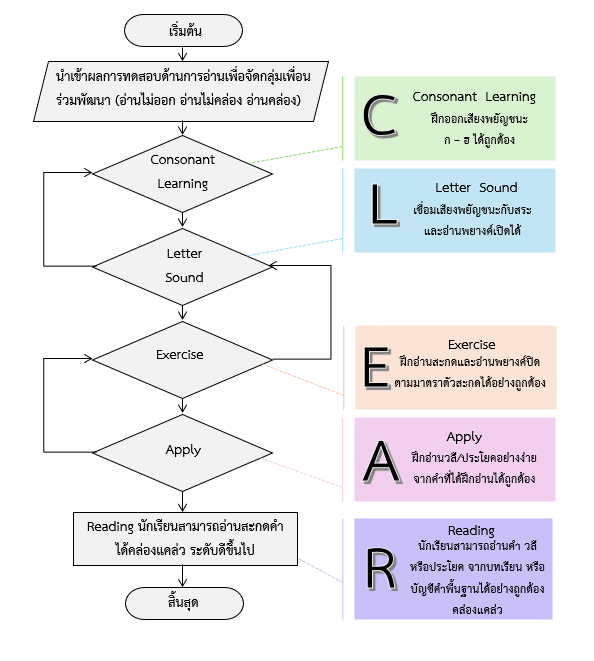 นวัตกรรม C.L.E.A.R. Step Literacy Model (แจกลูกพาเพลิน เสริมการเรียนรู้ สู่การอ่านคล่อง)