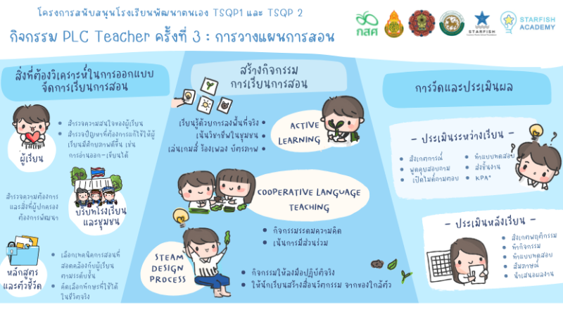 PLC Teacher ครั้งที่ 3 “การวางแผนการสอน”