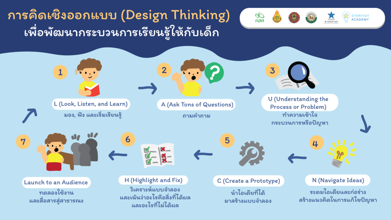 การคิดเชิงออกแบบ (Design Thinking) เพื่อพัฒนากระบวนการเรียนรู้ให้กับเด็ก