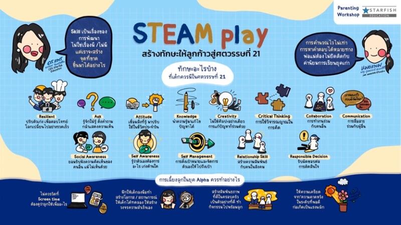 TALK STEAM PLAY สร้างทักษะให้ลูก ก้าวสู่ศตวรรษที่ 21 โดย Starfish Education