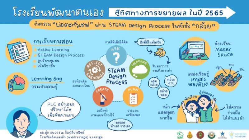 โรงเรียนพัฒนาตนเอง สู่ทิศทางการขยายผล ในปี 2565