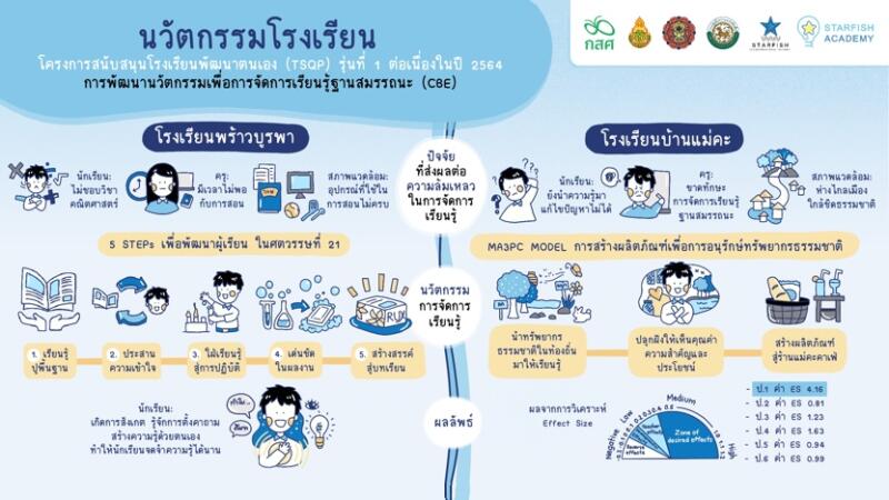 นวัตกรรม : โรงเรียนพร้าวบูรพา และโรงเรียนบ้านแม่คะ