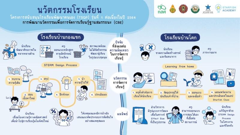 นวัตกรรม :  โรงเรียนบ้านกองแขก และโรงเรียนบ้านโคก