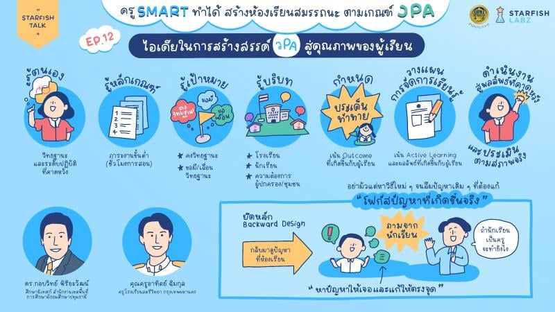 ครู Smart ทำได้ สร้างห้องเรียนสมรรถนะ ตามเกณฑ์ วPA  หัวข้อ  “ไอเดียในการสร้างสรรค์ วPA สู่คุณภาพของผู้เรียน”